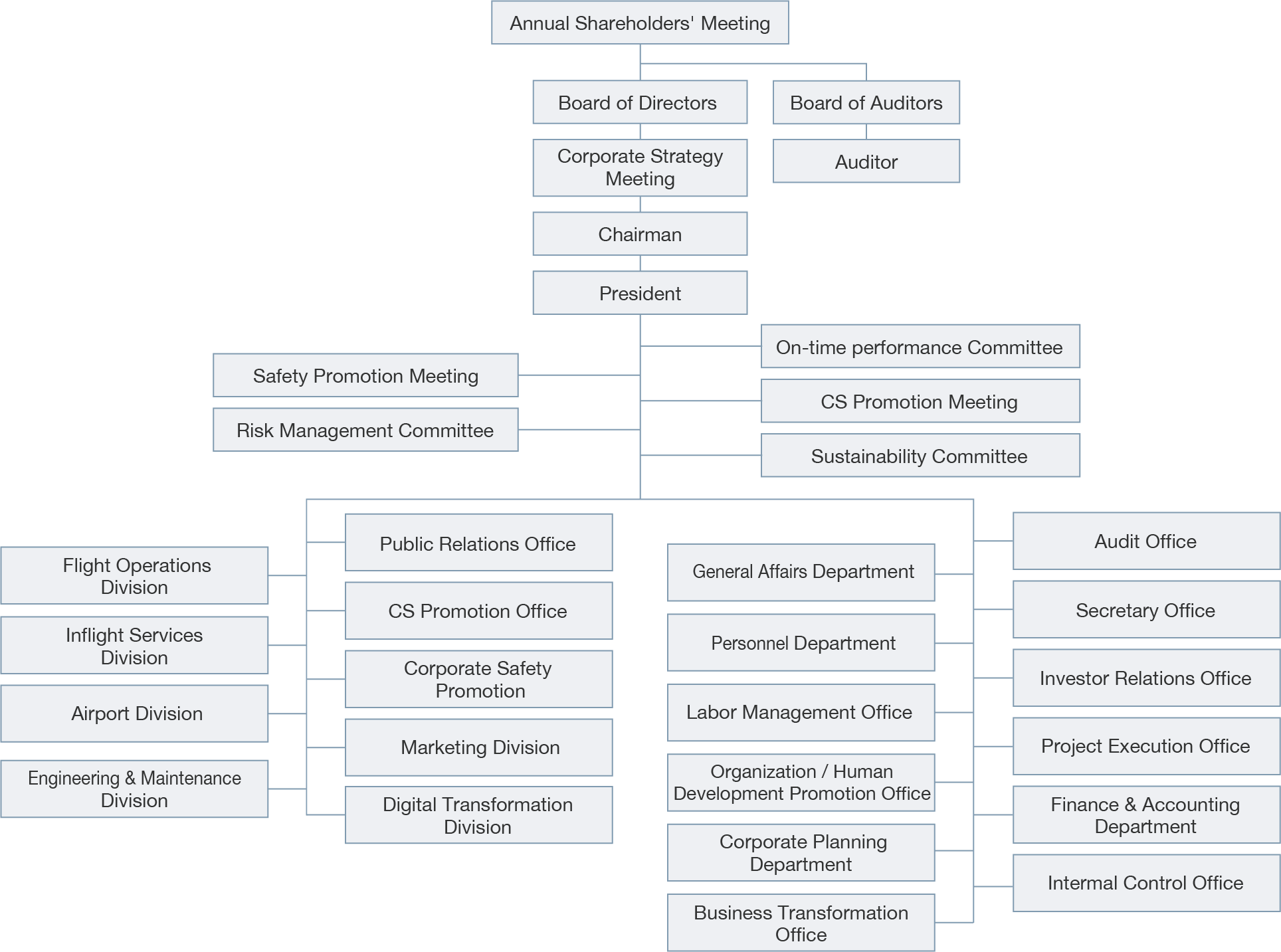 Organizational Chart