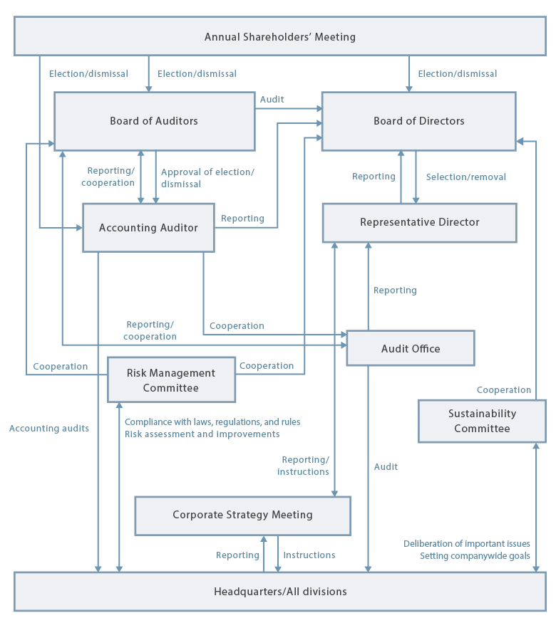Corporate governance structure