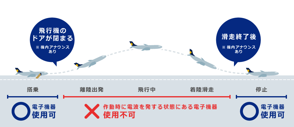 電子機器の使用制限 お願い スカイマーク Skymark