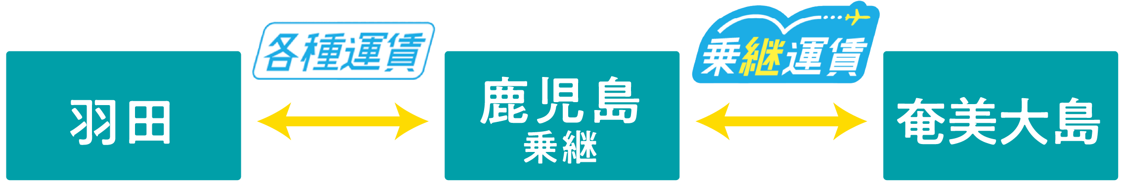 羽田各種運賃 鹿児島乗継運賃 奄美大島