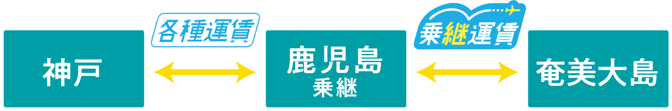 神戸　各種運賃　鹿児島　乗継運賃　奄美大島