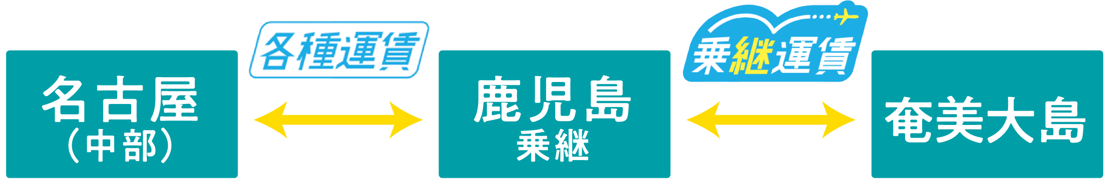 名古屋(中部)　各種運賃　鹿児島　乗継運賃　奄美大島