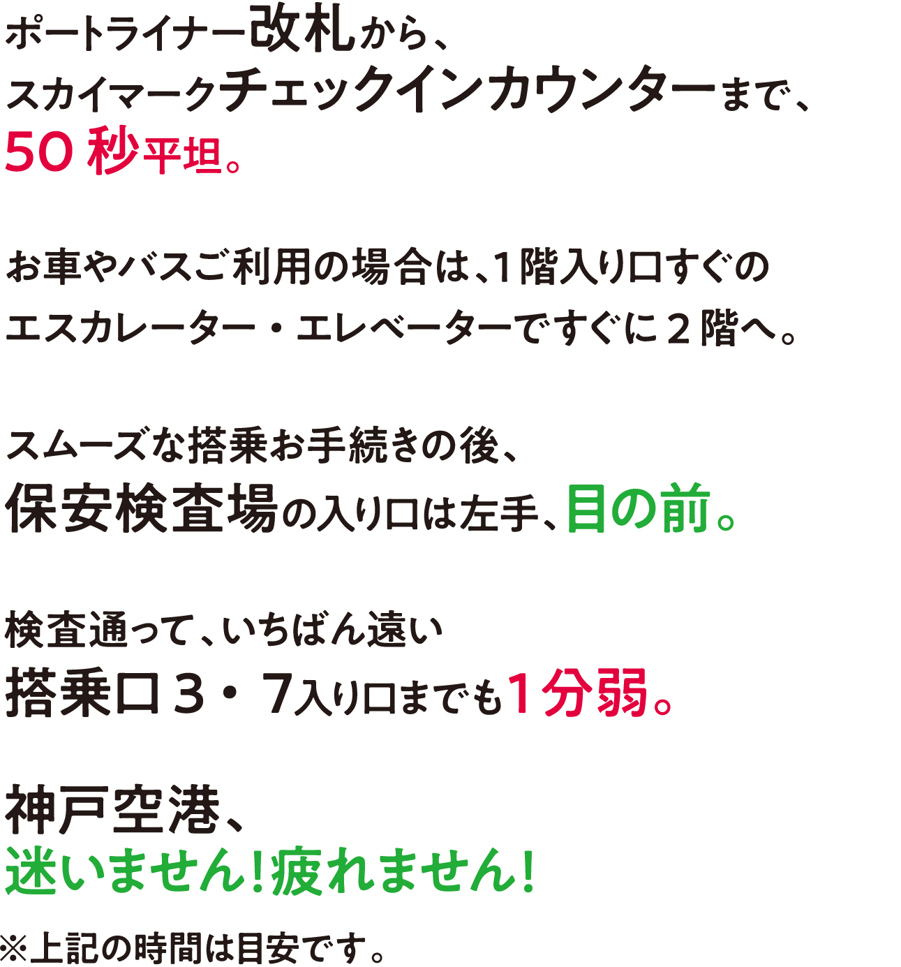 ポートライナー改札から、スカイマークチェックインカウンターまで、50秒平坦。お車やバスご利用の場合は、1階入り口すぐのエスカレーター・エレベーターですぐに2階へ。スムーズな搭乗お手続きの後、保安検査場の入り口は左手、目の前。検査通って、いちばん遠い搭乗口3・7入り口までも1分弱。神戸空港、迷いません！疲れません！※上記の時間は目安です。