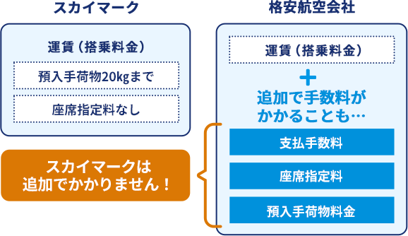 スカイマークと格安航空会社比較