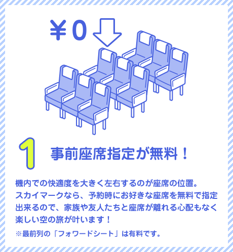 1. 事前座席指定が無料！—機内での快適度を大きく左右するのが座席の位置。スカイマークなら、予約時にお好きな座席を無料で指定出来るので、家族や友人たちと座席が離れる心配もなく楽しい空の旅が叶います！※最前列の「フォワードシート」は有料です。