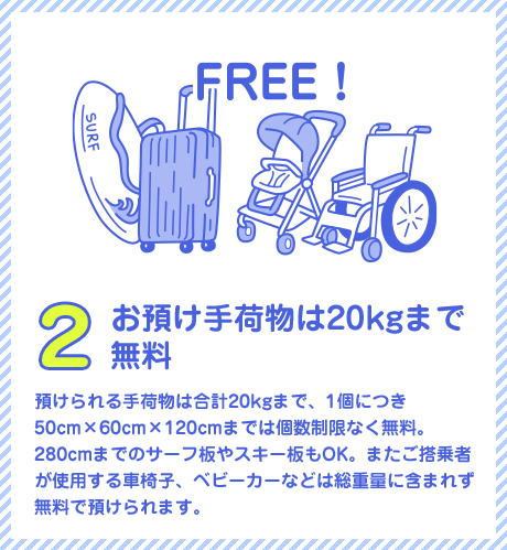 2. お預け手荷物は20kgまで無料—預けられる手荷物は合計20kgまで、1個につき50cm×60cm×120cmまでは個数制限なく無料。280cmまでのサーフ板やスキー板もOK。またご搭乗者が使用する車椅子、ベビーカーなどは総重量に含まれず無料で預けられます。