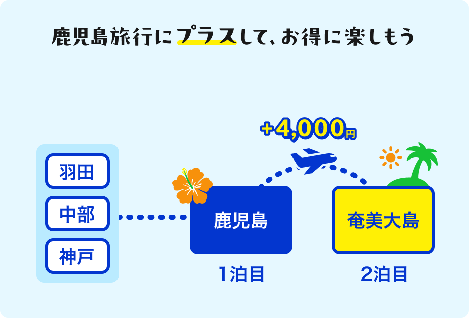 鹿児島旅行にプラスして、お得に楽しもう 鹿児島⇔奄美大島がプラス4,000円