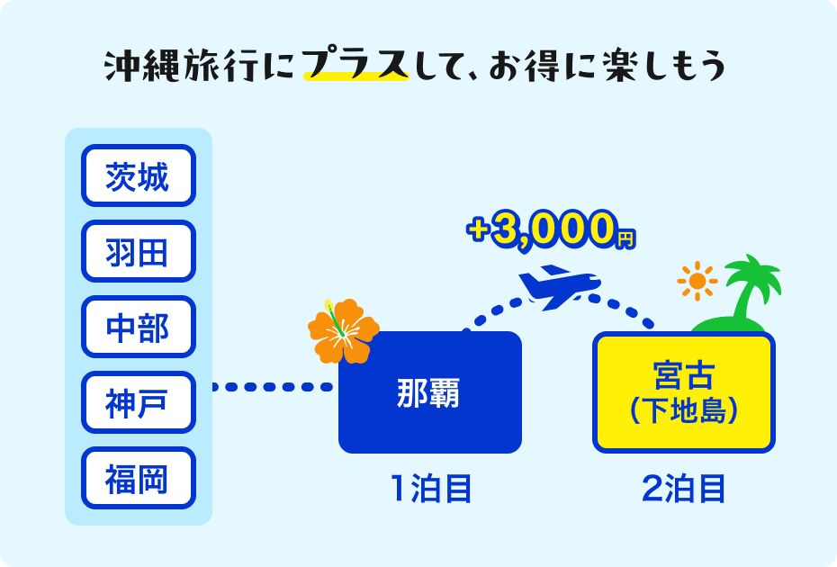 沖縄旅行にプラスして、お得に楽しもう 那覇⇔宮古（下地島）がプラス3,000円