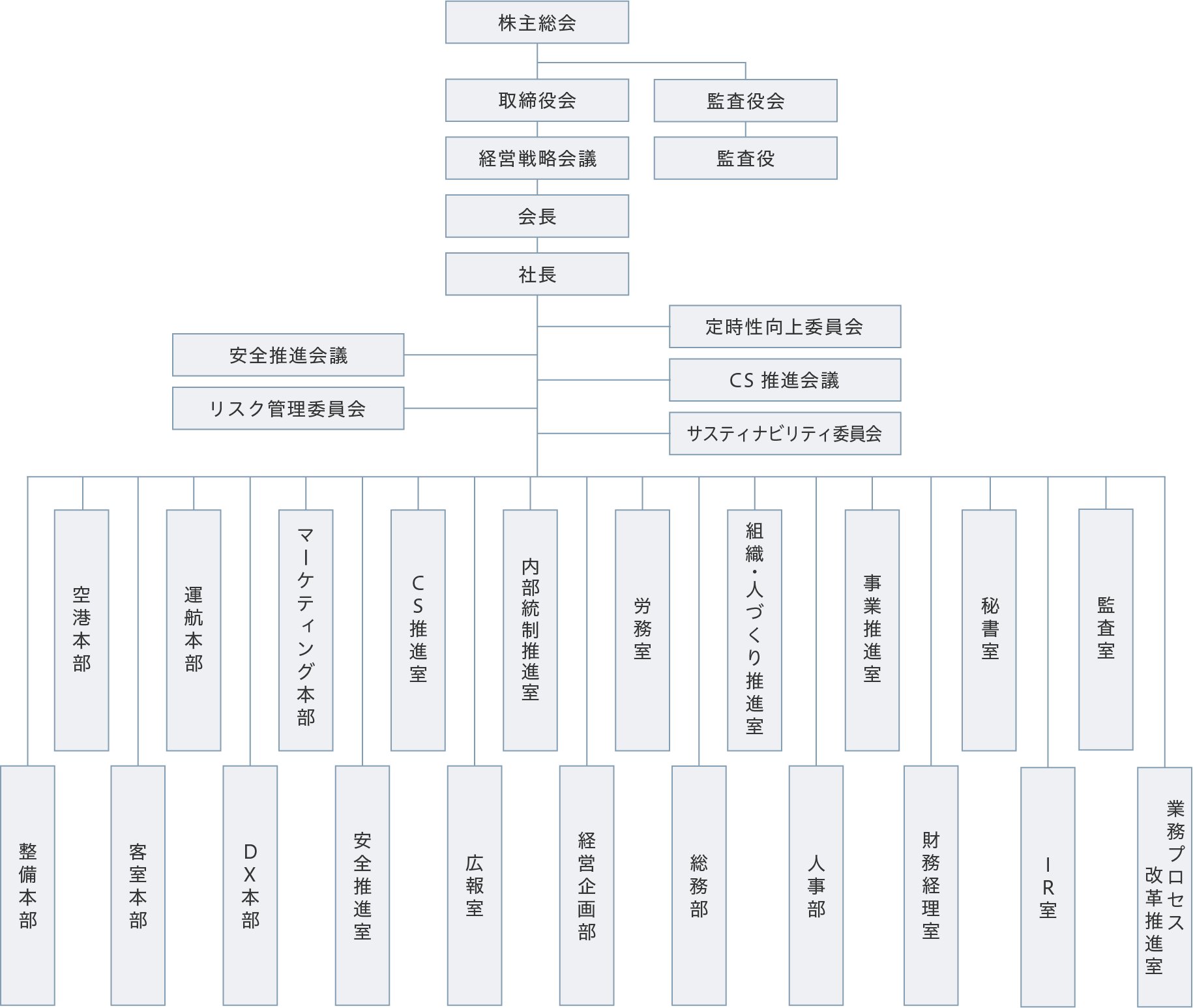 組織図