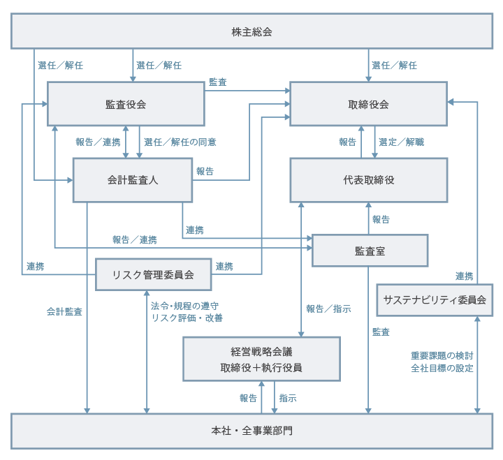 コーポレート・ガバナンスに関する体制図