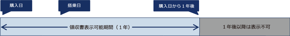 表示期間および表示回数のイメージ